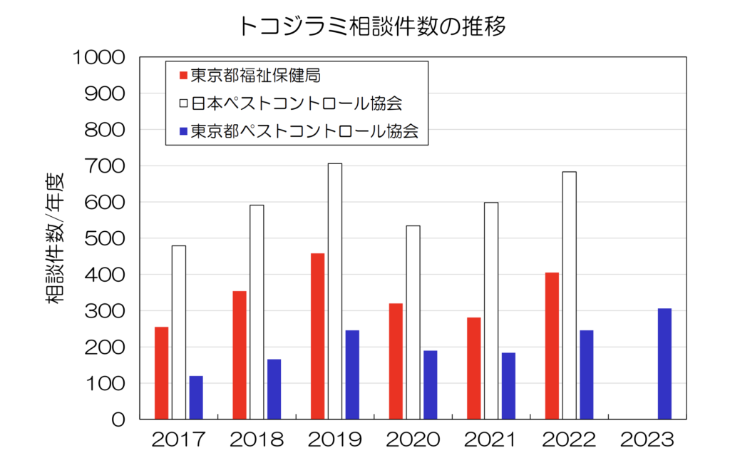 トコジラミ相談件数の推移