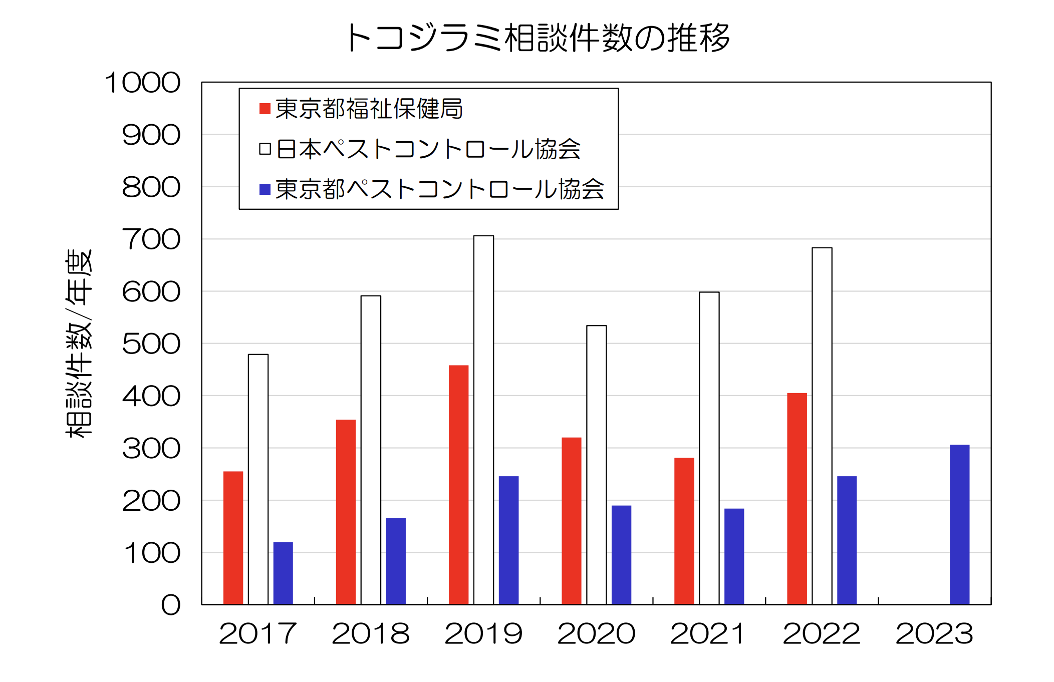 トコジラミ相談件数の推移
