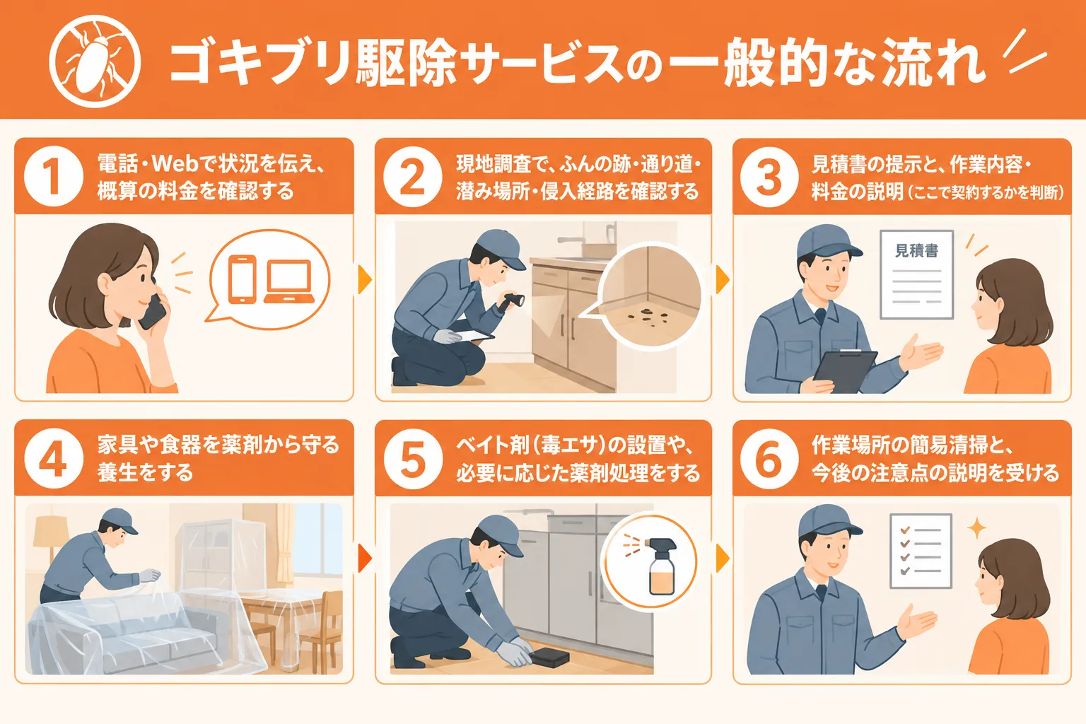 ゴキブリ駆除サービスの流れの図解
