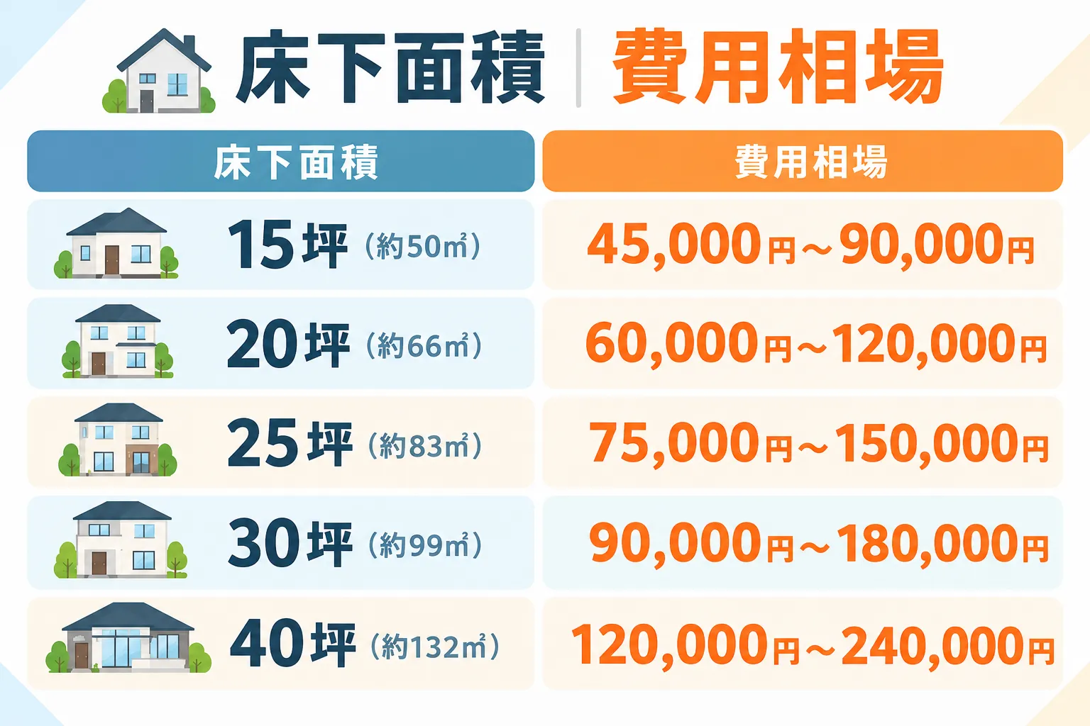 床下面積と費用相場一覧の図解